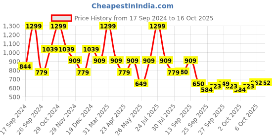 myntra.com Pure Home and Living Yellow & Red Embroidered Square Cushion Cover pure home and living Price History Graph from 17 Sep 2024 to 16 Oct 2025