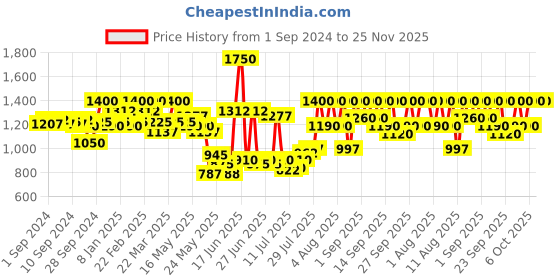 myntra.com Pure Home and Living Yellow & White Ethnic Motifs Square Cushion Covers pure home and living Price History Graph from 1 Sep 2024 to 25 Nov 2025