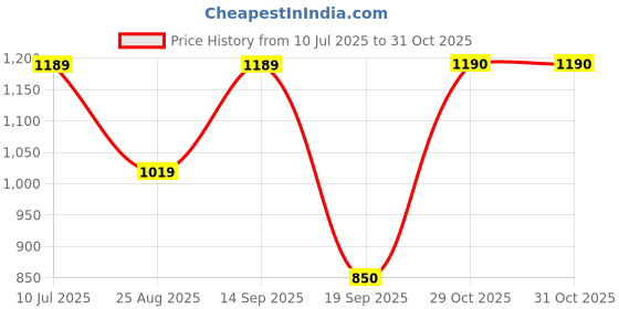 myntra.com Pure Home and Living Yellow & White Floral Printed Faux Leather Table Photo Frame pure home and living Price History Graph from 10 Jul 2025 to 31 Oct 2025
