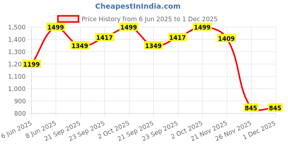 myntra.com Pure Home and Living Yellow & White Rose & Summer Berry Scented Candle with Cloche pure home and living Price History Graph from 6 Jun 2025 to 30 Nov 2025