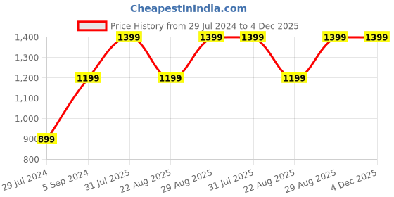 myntra.com Pure Home and Living Yellow Azalea Artificial Flowers pure home and living Price History Graph from 29 Jul 2024 to 4 Dec 2025