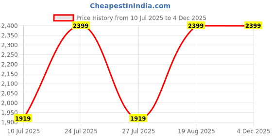 myntra.com Pure Home and Living Yellow Figurine Showpiece pure home and living Price History Graph from 10 Jul 2025 to 2 Dec 2025