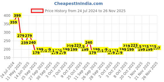myntra.com Pure Home and Living Yellow Magnolia Jasmine Pillar Medium Candle pure home and living Price History Graph from 24 Jul 2024 to 26 Nov 2025