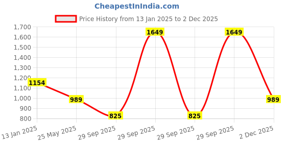 myntra.com Pure Home and Living Yellow Religious Idol Showpiece pure home and living Price History Graph from 13 Jan 2025 to 2 Dec 2025