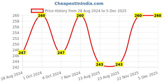 myntra.com pure roots Diamond Facial Kit- 100g pure roots Price History Graph from 28 Aug 2024 to 5 Dec 2025