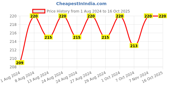 myntra.com pure roots Pack of 2 Papaya Face Wash For Tan And Skin Spots- 100 ml each pure roots Price History Graph from 1 Aug 2024 to 15 Oct 2025