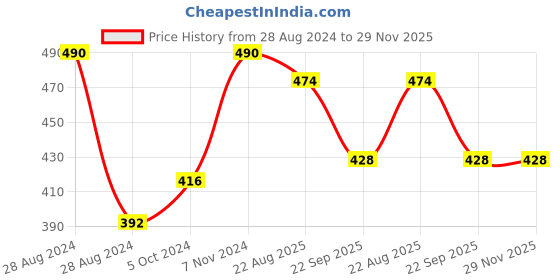 myntra.com pure roots Protein Shampoo & Hair Serum Combo-700ml +100ml pure roots Price History Graph from 28 Aug 2024 to 29 Nov 2025