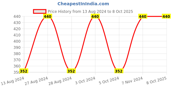 myntra.com pure roots Set Of 2 Almond & Honey Lotion With Vitamin E-300ml Each pure roots Price History Graph from 13 Aug 2024 to 8 Oct 2025