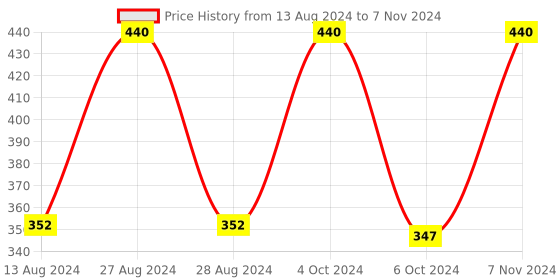 myntra.com pure roots Set Of 2 Aloe Vera Lotion With Vitamin E -300ml Each pure roots Price History Graph from 13 Aug 2024 to 7 Nov 2024