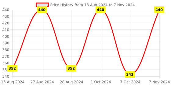 myntra.com pure roots Set Of 2 Body Care Lotion With Coco Butter-300ml Each pure roots Price History Graph from 13 Aug 2024 to 7 Nov 2024