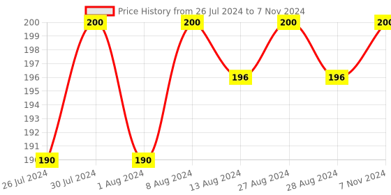 myntra.com pure roots Set Of 2 Fruit Scrub With Walnut Shell Powder - 100g Each pure roots Price History Graph from 26 Jul 2024 to 7 Nov 2024