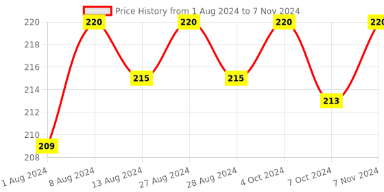 myntra.com pure roots Set Of 2 Tea Tree Face Wash For Oil Control - 100ml Each pure roots Price History Graph from 1 Aug 2024 to 7 Nov 2024