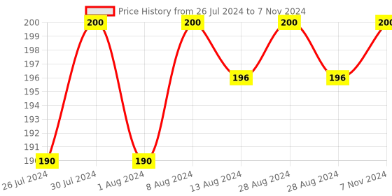myntra.com pure roots Set Of 2 Walnut Scrub With Apricot Oil - 100g Each pure roots Price History Graph from 26 Jul 2024 to 7 Nov 2024