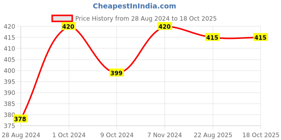 myntra.com pure roots Set Of 3 Diamond Facial Kit -50g Each pure roots Price History Graph from 28 Aug 2024 to 17 Oct 2025