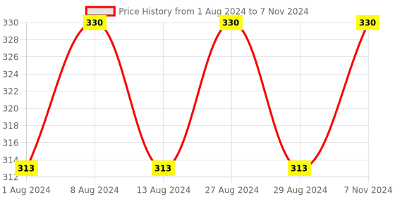myntra.com pure roots Set Of 3 Neem Face Wash With Cucumber - 100ml Each pure roots Price History Graph from 1 Aug 2024 to 7 Nov 2024