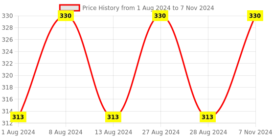 myntra.com pure roots Set Of 3 Papaya Face Wash With Glycerin - 100ml Each pure roots Price History Graph from 1 Aug 2024 to 7 Nov 2024