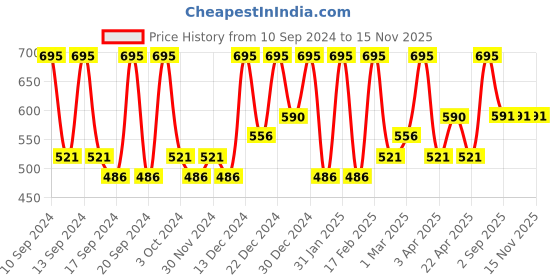 myntra.com Pure Sense Grapefruit Squeeze 15% Niacinamide, Vitamin C Serum - 28ml pure sense Price History Graph from 10 Sep 2024 to 15 Nov 2025
