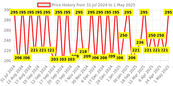 myntra.com Pure Sense Grapefruit Squeeze Face Wash with Kiwi & Kakadu Plum - 100 ml pure sense Price History Graph from 31 Jul 2024 to 1 May 2025