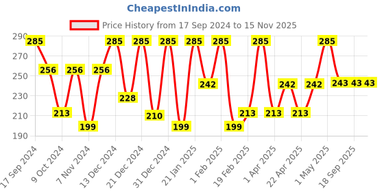 myntra.com Pure Sense Grapefruit Squeeze Radiant Face Serum With 15% Vitamin C & Glutathione- 10 ml pure sense Price History Graph from 17 Sep 2024 to 15 Nov 2025