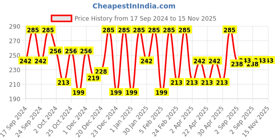 myntra.com Pure Sense Guava Groove Acne Clarifying Face Serum With 2% Salicylic Acid- 10 ml pure sense Price History Graph from 17 Sep 2024 to 14 Nov 2025