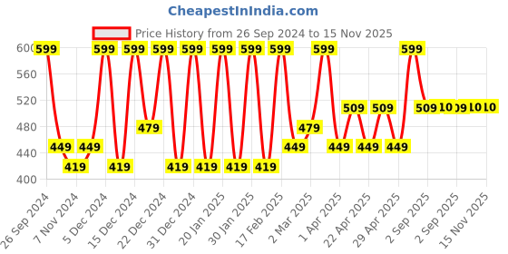 myntra.com Pure Sense Guava Groove Acne Clarifying Face Serum With 2% Salicylic Acid- 28 ml pure sense Price History Graph from 26 Sep 2024 to 14 Nov 2025