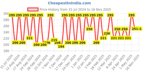 myntra.com Pure Sense Guava Groove Face Wash with 2% Salicylic Acid & Kiwi - 100 ml pure sense Price History Graph from 31 Jul 2024 to 14 Nov 2025