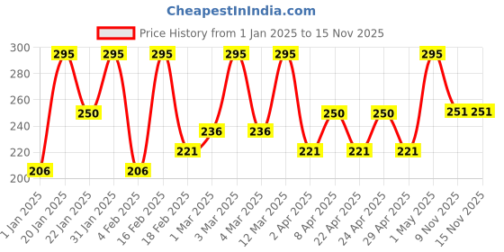 myntra.com Pure Sense Macadamia Nourish Face Wash Cleanser With Vitamin C & Niacinamide- 100 ml pure sense Price History Graph from 1 Jan 2025 to 15 Nov 2025