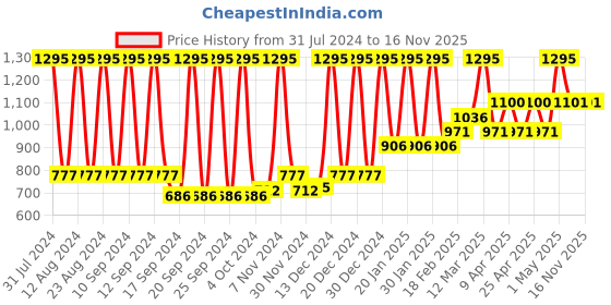 myntra.com Pure Sense Men BEAST-X Wild Lust Perfume - 100ml pure sense Price History Graph from 31 Jul 2024 to 15 Nov 2025