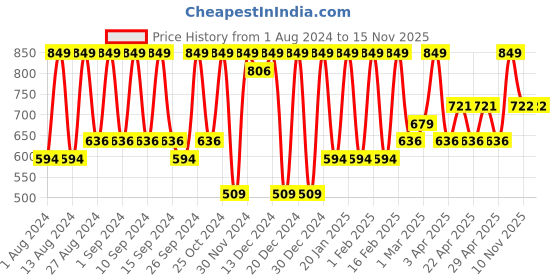 myntra.com Pure Sense Men Set of 4 BEAST - X Empire Eau De Parfum - 20 ml Each pure sense Price History Graph from 1 Aug 2024 to 15 Nov 2025