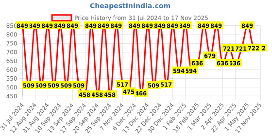 myntra.com Pure Sense Opulence Perfume Gift Set -Silk + Velvet + Satin + Chenille - 25 ml each pure sense Price History Graph from 31 Jul 2024 to 17 Nov 2025