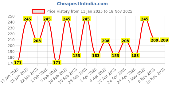 myntra.com pure sense PureSense Mango Mousse Non Sticky Hand & Nail Cream infused With Biotin - 30 ml pure sense Price History Graph from 11 Jan 2025 to 18 Nov 2025