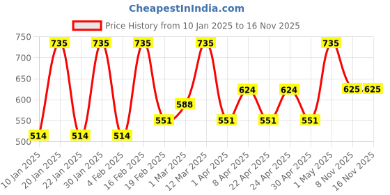 myntra.com pure sense PureSense Set Of 3 Vanilla Mango & Strawberry Non Sticky Hand And Nail Cream -30 ml Each pure sense Price History Graph from 10 Jan 2025 to 15 Nov 2025