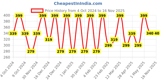 myntra.com pure sense PureSense Watermelon Burst Glow Face Serum With 2% Hyaluronic Acid- 10 ml pure sense Price History Graph from 4 Oct 2024 to 15 Nov 2025