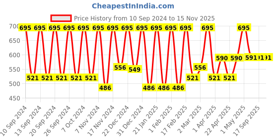 myntra.com pure sense PureSense Watermelon Burst Glow Face Serum With 2% Hyaluronic Acid- 28 ml pure sense Price History Graph from 10 Sep 2024 to 15 Nov 2025