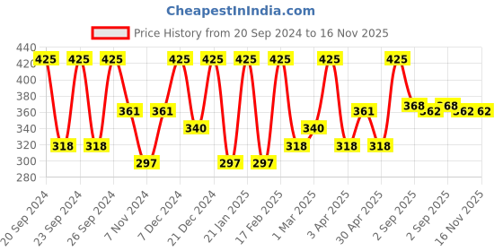 myntra.com Pure Sense Rosehip Revive 0.3% Retinol Serum- 10 ml pure sense Price History Graph from 20 Sep 2024 to 16 Nov 2025