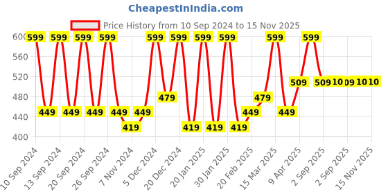 myntra.com Pure Sense Rosehip Revive Anti Aging Face Serum With 0.3% Retinol- 28 ml pure sense Price History Graph from 10 Sep 2024 to 14 Nov 2025