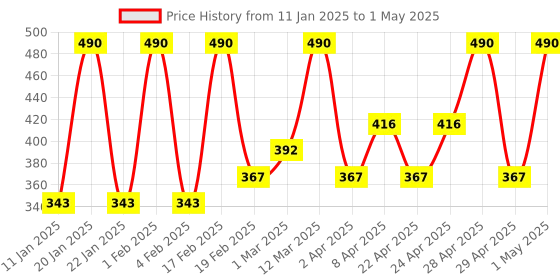 myntra.com Pure Sense Set Of 2 Hand & Nail Cream with Biotin - 30 ml Each - Mango Mousse & Vanilla pure sense Price History Graph from 11 Jan 2025 to 1 May 2025