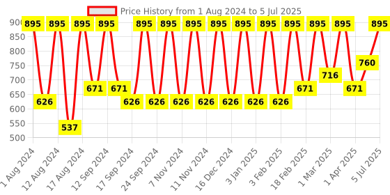 myntra.com Pure Sense Set of 6 Nail Polish Crush Pops - 10 ml each pure sense Price History Graph from 1 Aug 2024 to 5 Jul 2025