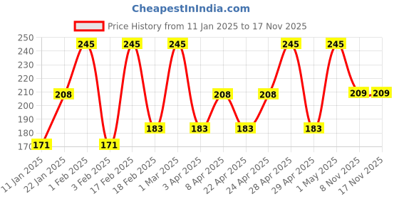 myntra.com Pure Sense Vanilla & Rose Non Sticky Biotin Hand Cream - 30 ml pure sense Price History Graph from 11 Jan 2025 to 16 Nov 2025