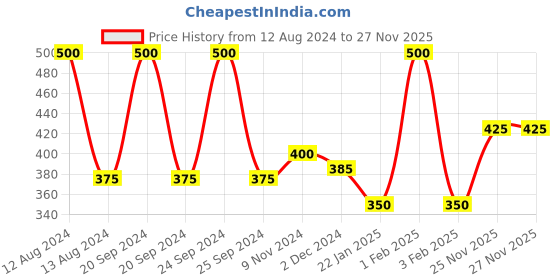 myntra.com Pure Sense Women Body Mist - Calm Macadamia Soothing Fragrance - 150ml pure sense Price History Graph from 12 Aug 2024 to 27 Nov 2025