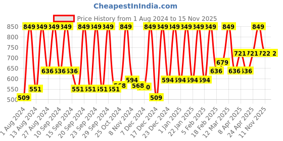 myntra.com Pure Sense Women Set of 4 Opulence Into the Bloom Eau De Parfum - 20ml Each pure sense Price History Graph from 1 Aug 2024 to 15 Nov 2025