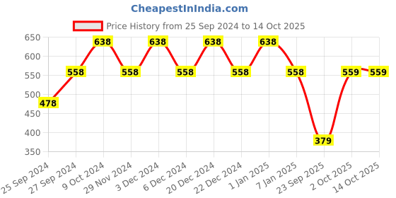 myntra.com pure home and living Pure Set of 2 Home and Living Lime Basil &Crush Fragrance Blue Candles pure home and living Price History Graph from 25 Sep 2024 to 14 Oct 2025