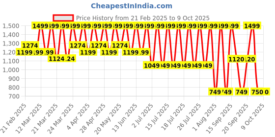 myntra.com PureAm Authentic Barrier Korean Vegan Cream Balm With Shea Butter - 30 ml puream Price History Graph from 21 Feb 2025 to 9 Oct 2025
