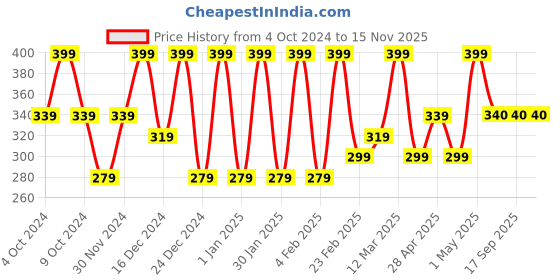 myntra.com pure sense PureSense Watermelon Burst Glow Face Serum With 2% Hyaluronic Acid- 10 ml pure sense Price History Graph from 4 Oct 2024 to 15 Nov 2025
