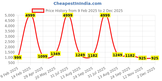 myntra.com Puretouch Abstract Flared Sleeve A-Line Dress puretouch Price History Graph from 9 Feb 2025 to 2 Dec 2025