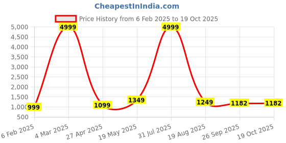 myntra.com Puretouch Embroidered A-Line Dress puretouch Price History Graph from 6 Feb 2025 to 19 Oct 2025