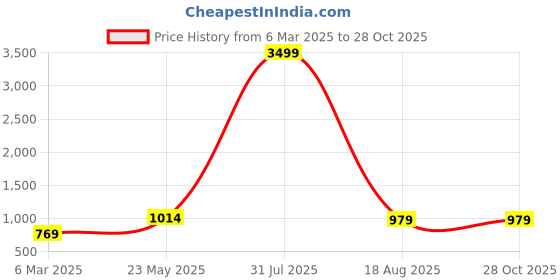 myntra.com Puretouch Embroidered A-Line Dress puretouch Price History Graph from 6 Mar 2025 to 28 Oct 2025