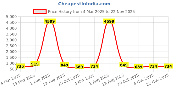 myntra.com Puretouch Embroidered Tunic puretouch Price History Graph from 4 Mar 2025 to 22 Nov 2025