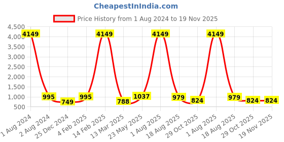 myntra.com Puretouch Ethnic Motifs Embroidered A-Line Dress puretouch Price History Graph from 1 Aug 2024 to 18 Nov 2025