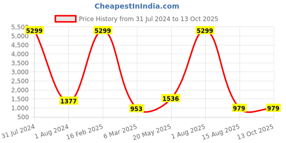 myntra.com Puretouch Geometric Embroidered Tie Up Neck Pure Cotton Tunic puretouch Price History Graph from 31 Jul 2024 to 12 Oct 2025